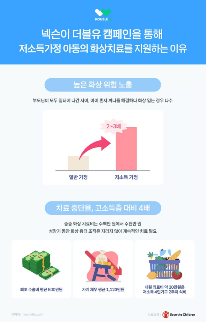 넥슨 임직원 837명 기부 참여…화상 아동 18명 치료비에 8,800만원 지원 2 image 31