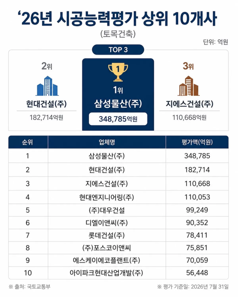 삼성물산 시공능력평가 13년째 1위…GS건설 3위로 올라서 2 image 35